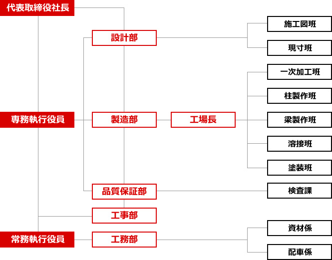 清松総合鐵工株式会社 組織図